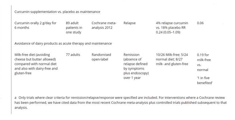 Study of Curcumin Vs Placebo for Ulcerative Colitis and Relapse Rate